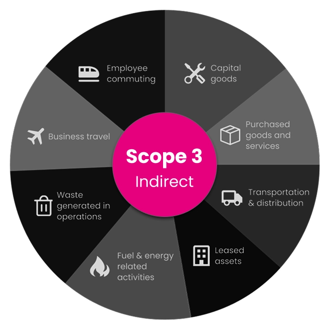 Scope 3 emissions